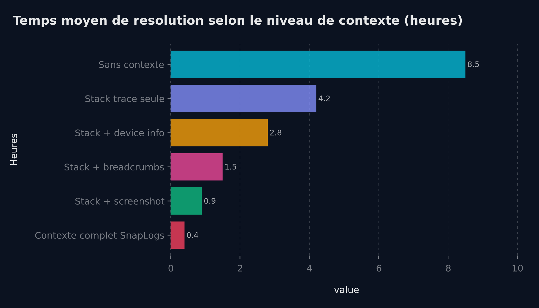 Temps moyen de resolution selon le niveau de contexte