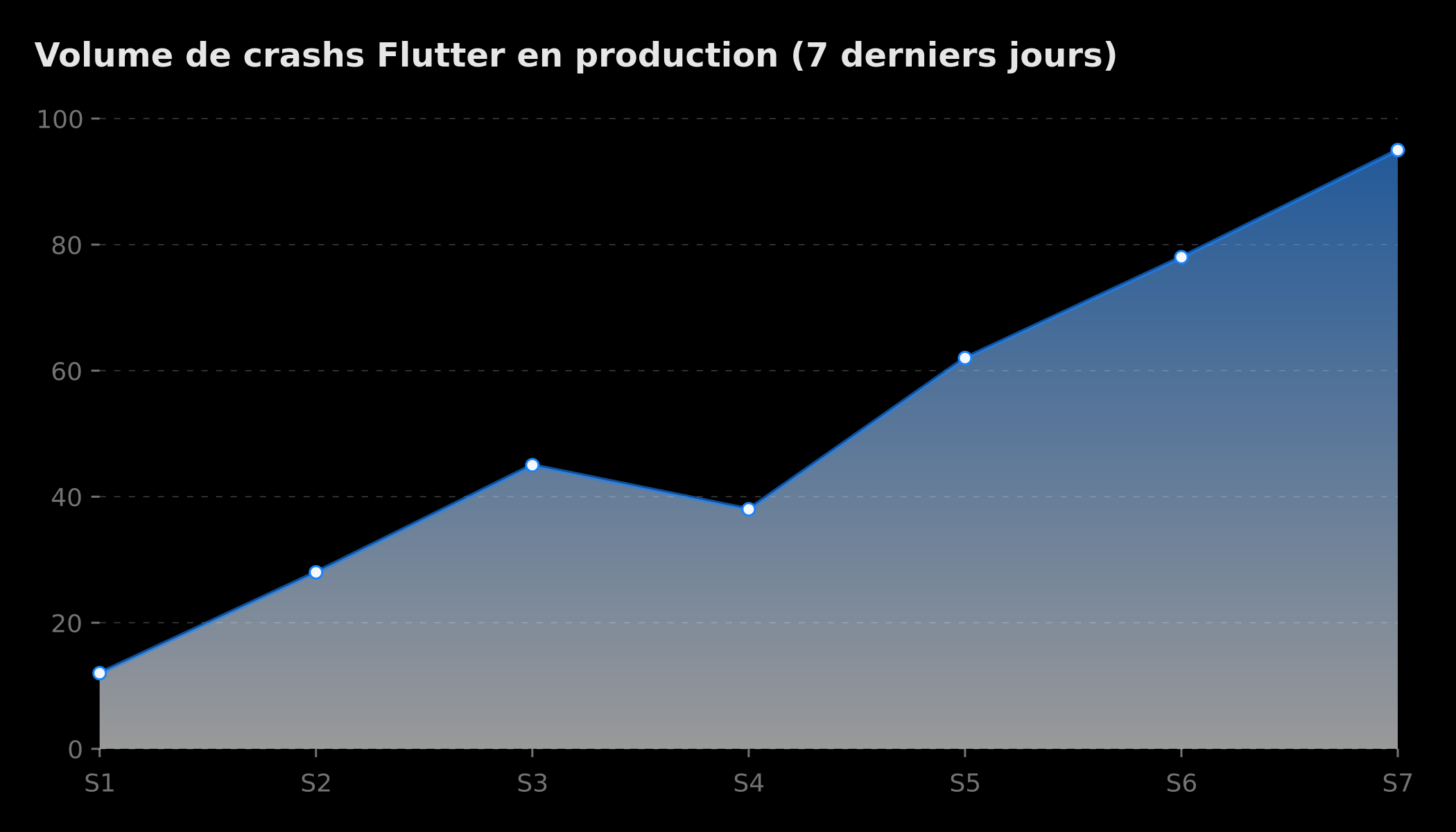 Volume de crashs Flutter en production sur 7 jours