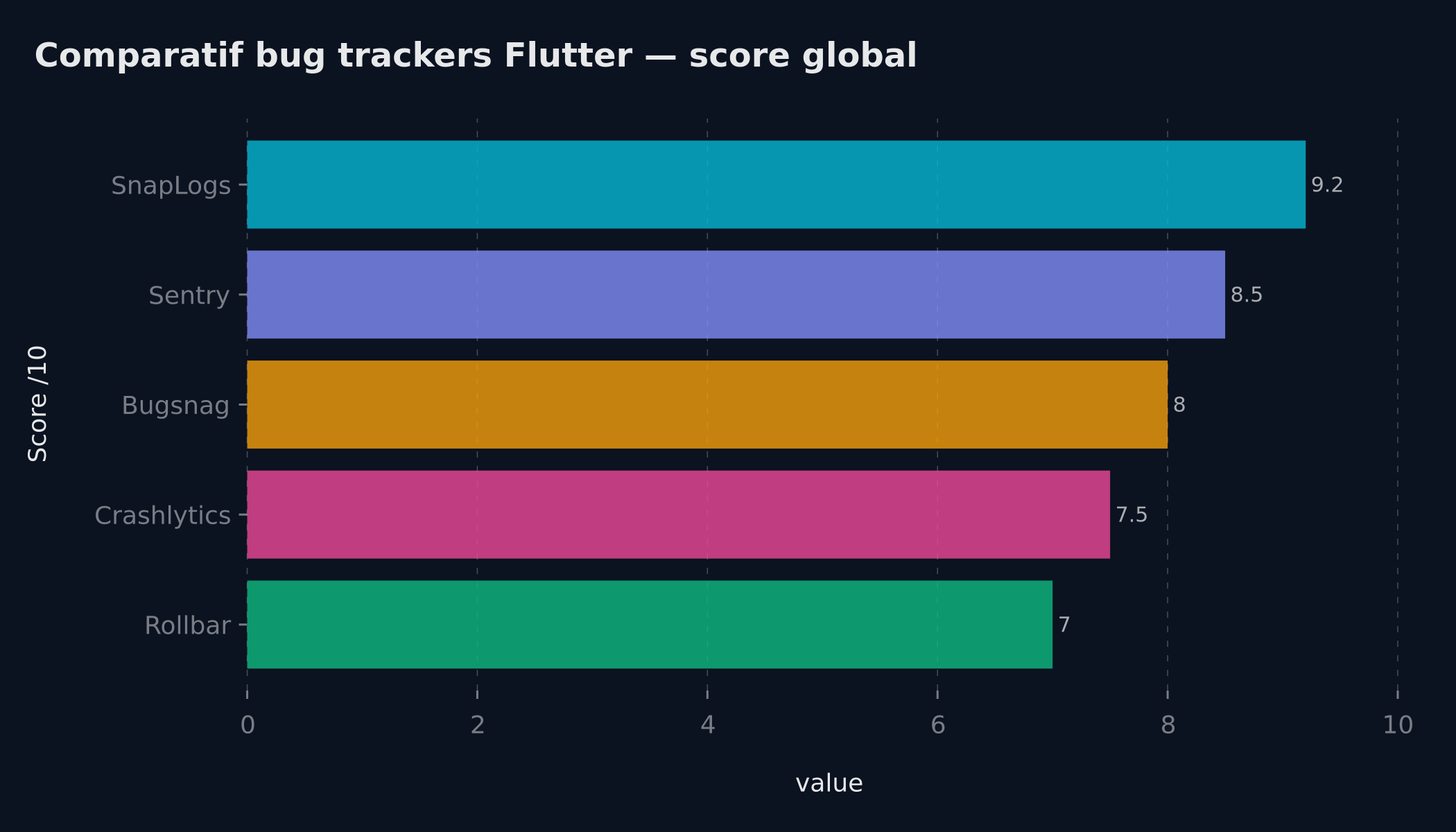 Comparatif bug trackers Flutter — score global
