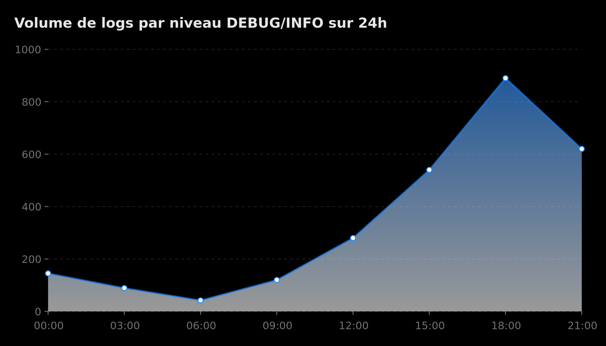 Volume de logs par niveau DEBUG/INFO sur 24h
