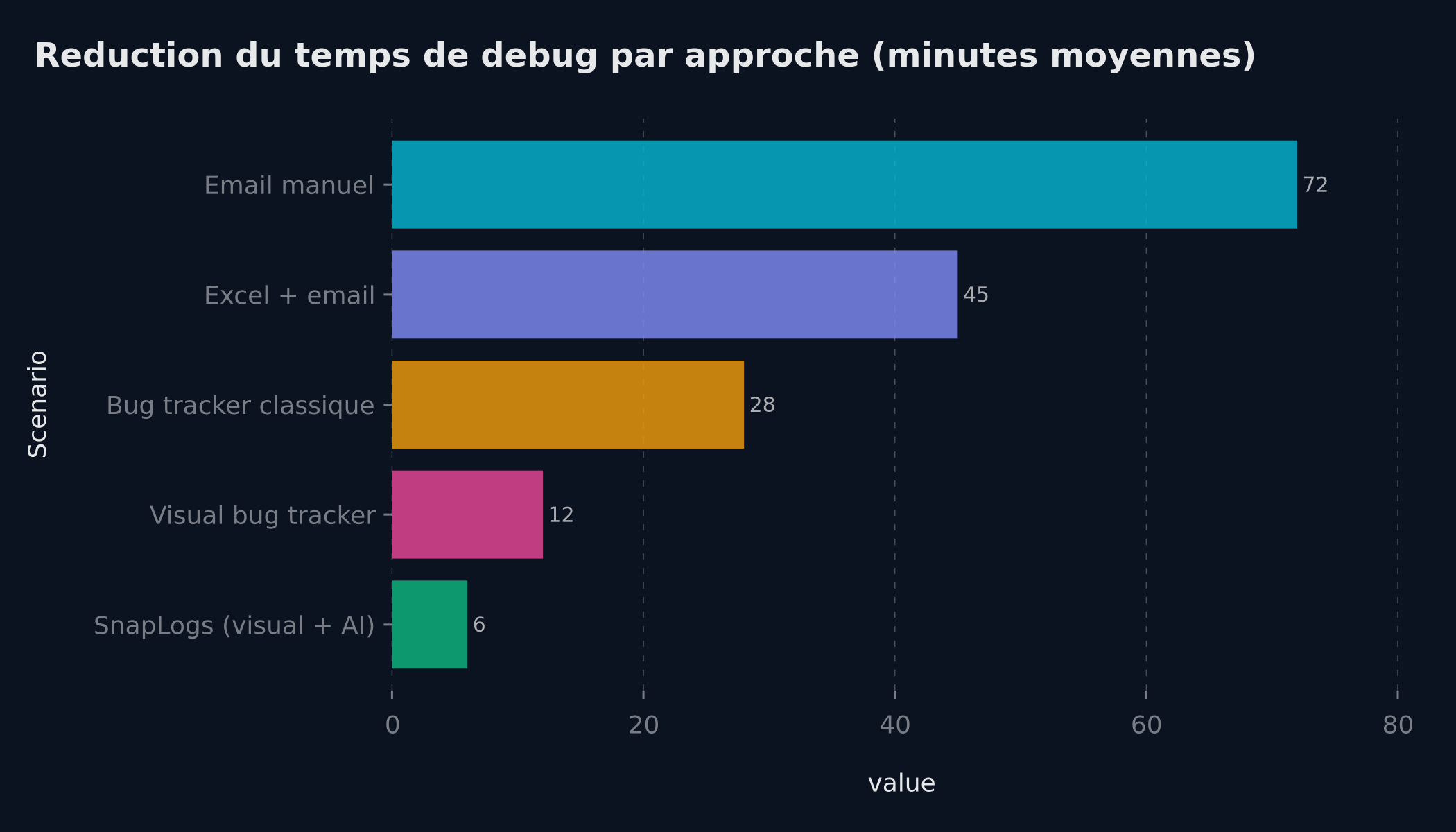 Reduction du temps de debug par approche